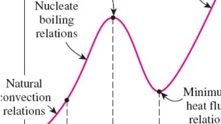 Pool boiling curve Heat Transfer nucleat boiling  transition boiling [upl. by Egamlat]