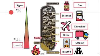 Production de carburant  La distillation fractionnée 🛢️ [upl. by Shawna]