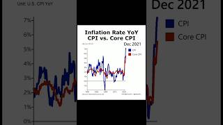 US YoY CPI inflation rate by month since 1999 inflation cpi government finance economy money [upl. by Haden809]