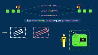 Git  Reset soft mixed hard Vs Checkout Vs Commit [upl. by Suki430]