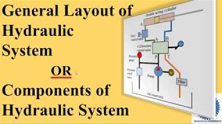 General Layout And Components of Hydraulic System [upl. by Areip201]