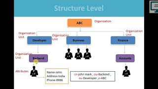 1What is LDAP and how to use in Active Directory [upl. by Siednarb]