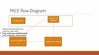 PKCE  Proof key for code exchange in OAuth  Hindi [upl. by Liamsi]