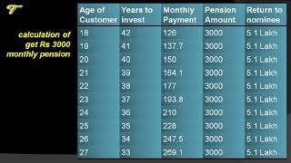 Atal Pension Yojana  Details of the Scheme with chart and calculation  hindi [upl. by Amahs92]