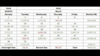 Trading Monthly Recap March 2020 76500 [upl. by Ahsinit620]