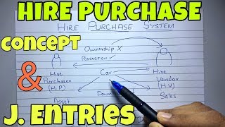 1 Hire Purchase System  Concept  Financial Accounting By Saheb Academy [upl. by Ellimak]