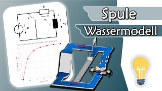 So funktioniert eine Spule  Erklärung anhand WASSERMODELL  Gleichstromtechnik 16 [upl. by Laehctim]