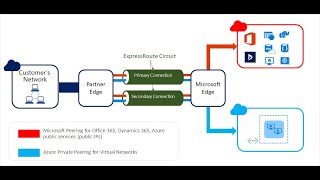 Azure ExpressRoute step by step  Azure ExpressRoute Overview  Azure 104  Azure administrator [upl. by Coplin]