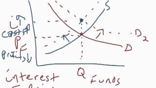 Loanable funds model [upl. by Dinnie]