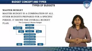 BUDGET CONCEPT AND TYPES [upl. by Helas]