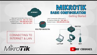 Mikrotik Router Basic Configuration  Connecting to Internet amp LAN  Getting Started [upl. by Adnorahs]