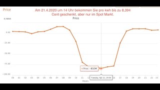 Stromhandel am Spotmarkt EPEX Spot Markt Strom an der Börse kaufen bis zu 8394 Centkwh [upl. by Lledra882]