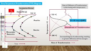 Examples of steel microstructures using a TTT diagram [upl. by Vogeley]