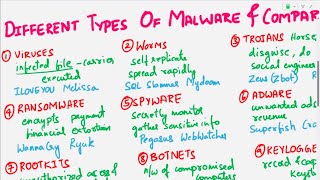 What is Malware  Malware Types Risks and Prevention  Viruses Worms Ransomware Rootkits Trojan [upl. by Siouxie]