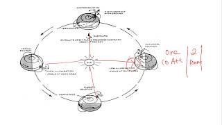 SCIENCE AND TECHNOLOGY  BASICS AND TYPES OF ORBIT [upl. by Etteniotnna796]