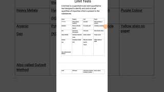 Limit tests of Samples I Limit tests of impurities like chloride Sulphate etc pharmacyexam [upl. by Mesics406]