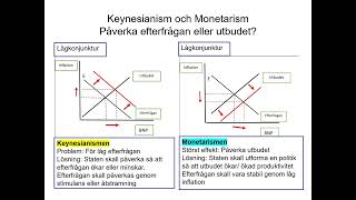 F2 Keynesianism och Monetarism 2024 [upl. by Kleiman]