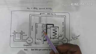 Haber and Bosch process for making Ammonia in hindi अमोनिया बनने की हेबर विधि [upl. by Prochora]