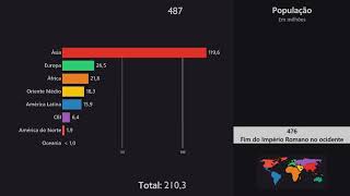 O crescimento da população mundial nos últimos 12 mil anos [upl. by Nagorb]