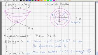 Analisi II  Lezione 02  Linee di livello e restrizioni a rette [upl. by Otaner758]