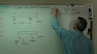 Load Shear MomentMP4 [upl. by Grounds]