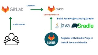 How to Build Java Project using Gradle in GitLab CI  GitLab CI Java Gradle  GitLab CI CD Tutorials [upl. by Darian571]