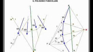 Il Poligono Funicolare [upl. by Ulrike]