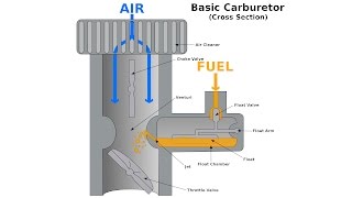 Carburetors  Explained [upl. by Magdau]