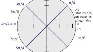 Le cercle trigonométrique animé et expliqué [upl. by Ev]