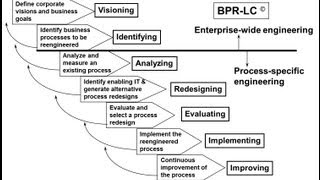 BPR principles and Methodology [upl. by Lesya952]