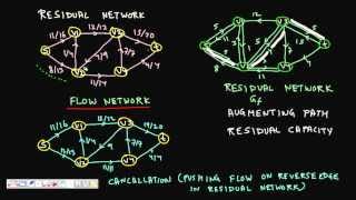 Programming Interview Ford Fulkerson  Residual Graph  Augmenting Path Max Flow Min Cut Part 2 [upl. by Nova320]