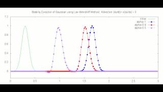 Advection of Gaussian LaxWendroff Method [upl. by Etnemelc726]