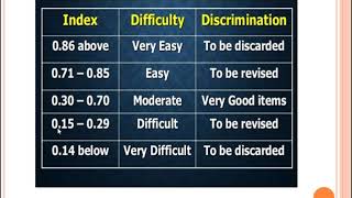 Psychometrics 10 Applications of correlation techniques in Item Analysis and factor analysis [upl. by Ardena]