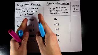 Why is Cesium the most reactive alkali metal [upl. by Ojillib290]