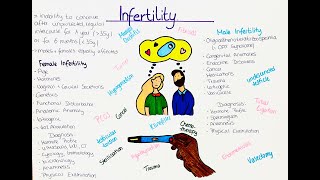 Infertility in Men and Women  Causes Diagnosis Treatment [upl. by Dosia]