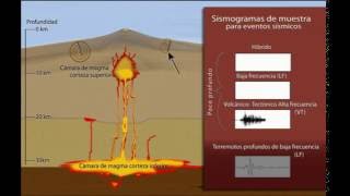 Sismicidad Volcánica en Español [upl. by Newg]