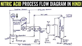 Nitric acid production process flow diagram in Hindi ostwalds process chemical technology [upl. by Kragh55]