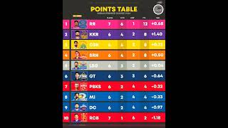 points Table IPL 2024 rcb ipl2024 ipl viral kkr srh [upl. by Yadnil]