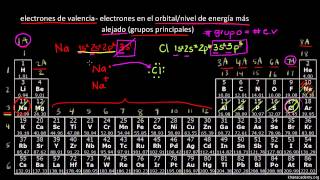 La tabla periódica Electrones de valencia  Química  Khan Academy en Español [upl. by Tnias972]