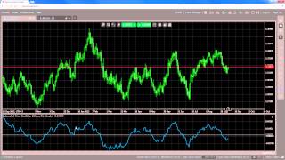 Indicators  Detrended Price Oscillator DPO [upl. by Schurman90]