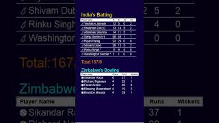 India Vs Zimbabwe 5th T20 14 July 2024 Scorecard shorts [upl. by Ashien518]