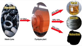 Waste Tyre to Oil Recycling Process [upl. by Karalynn307]