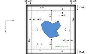 Lecture 15 FDTD  Implementation of 2D FDTD [upl. by Taggart]