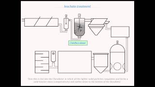 leachate treatment process [upl. by Rolo]