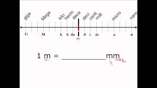 Unit Conversion in the Metric System  CLEAR amp SIMPLE [upl. by Nagel]