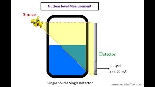 Principle of Nuclear Level Measurement [upl. by Service]