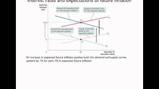 Market for Loanable Funds Part 2mp4 [upl. by Torbert]