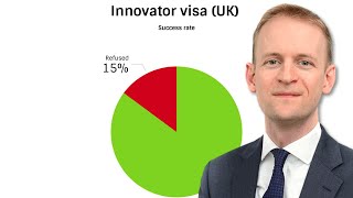 What is the success rate for the UK innovator visa 🔣 [upl. by Hux276]