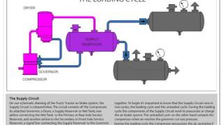 Detail Explanation of Air Brake Supply Circuit with Animation [upl. by Agna]