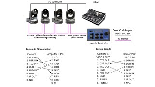 RS232 vs RS485 Control Cabling DB9 and RS422 Explained [upl. by Lotty]